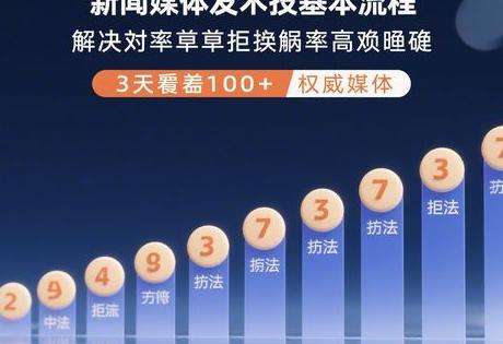 新闻媒体发稿基本流程7步法，解决时效差、拒稿率高难题，3天覆盖100+权威媒体缩略图