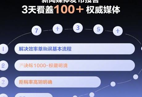 新闻媒体发稿基本流程7步法，解决时效差、拒稿率高难题，3天覆盖100+权威媒体