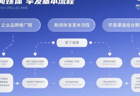 企业品牌推广期新闻媒体发稿基本流程与渠道组合策略缩略图 企业品牌推广期新闻媒体发稿基本流程与渠道组合策略缩略图