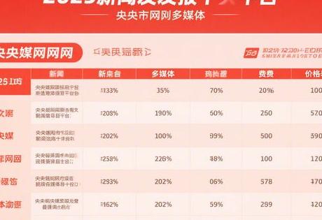 2025新闻发稿十大平台价格表：央媒门户自媒体费用全公开！