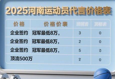 2025河南运动员代言价格表:企业签约冠军最低8万,顶流500万缩略图 2025河南运动员代言价格表:企业签约冠军最低8万,顶流500万缩略图